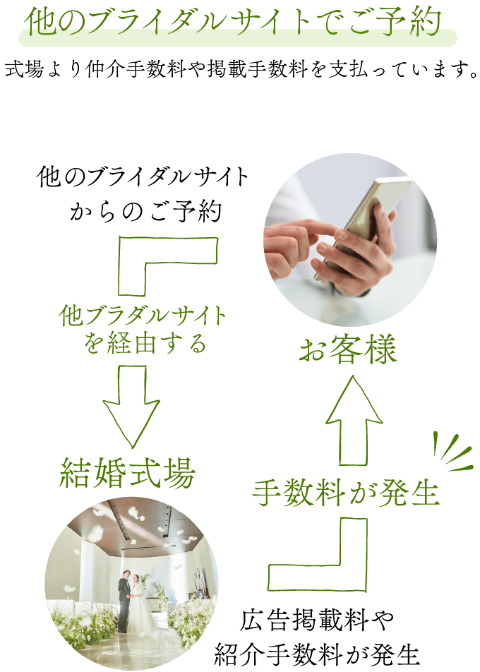 他のブライダルサイトでご予約